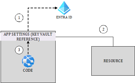 Figure 6.5 – Using Key Vault References to fetch secrets