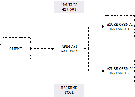 Figure 6.8 – Gateway Routing across multiple Azure OpenAI instances