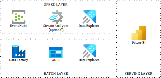 Figure 7.4 – Alternative to build a Lambda architecture