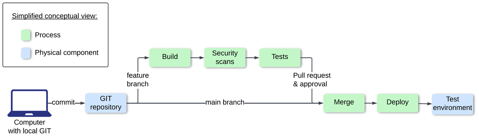 Figure 1.1: Simplified conceptual CI/CD process