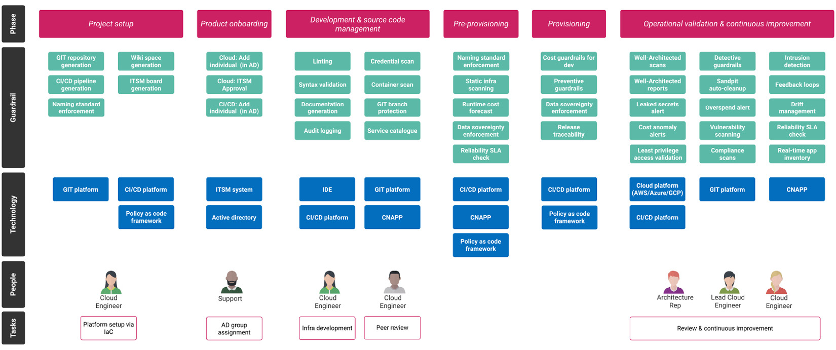 Figure 2.1 – Mapping guardrails to our SDLC