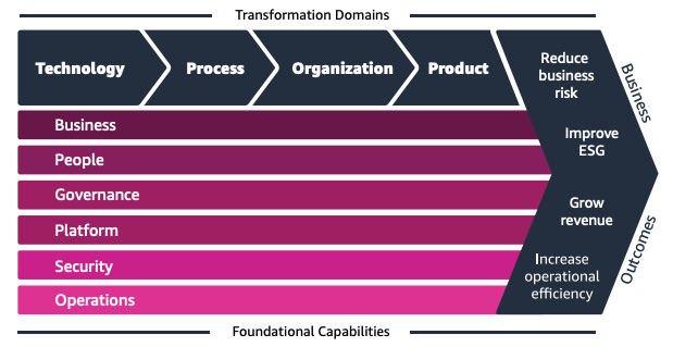 Figure 2.5 – AWS CAF (source: https://d1.awsstatic.com/whitepapers/aws-caf-ebook.pdf)