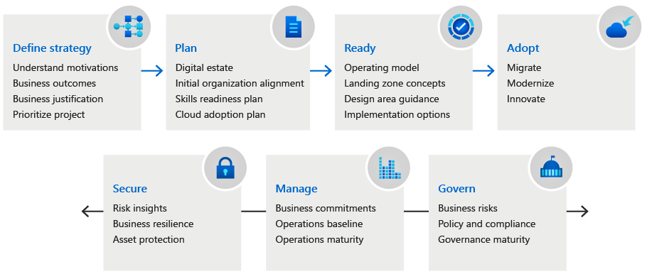 Figure 2.6 – Azure CAF (source: https://learn.microsoft.com/en-us/azure/cloud-adoption-framework/_images/caf-overview-graphic.png)