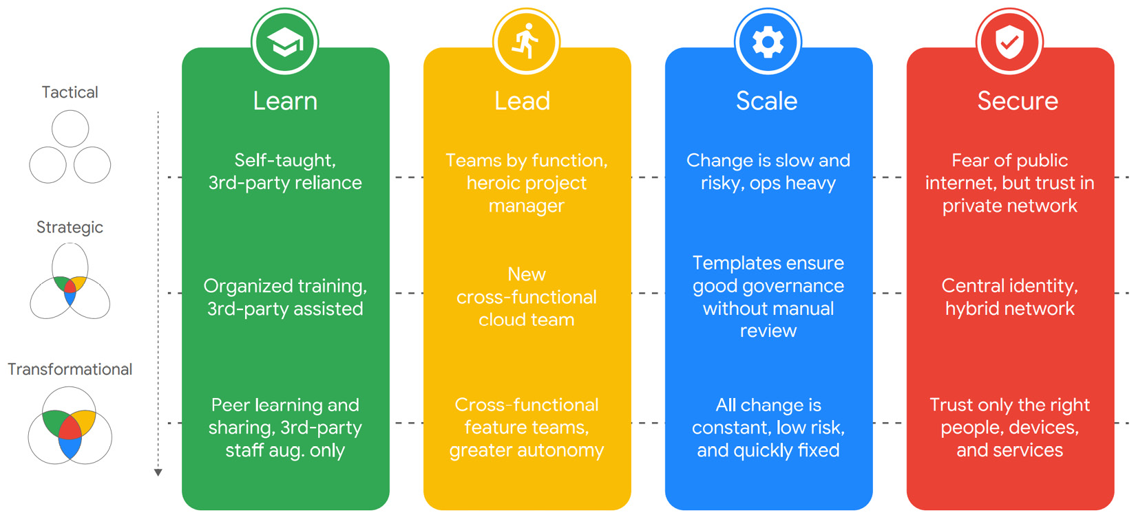 Figure 2.7 – GCP CAF (source: https://services.google.com/fh/files/misc/google_cloud_adoption_framework_whitepaper.pdf)