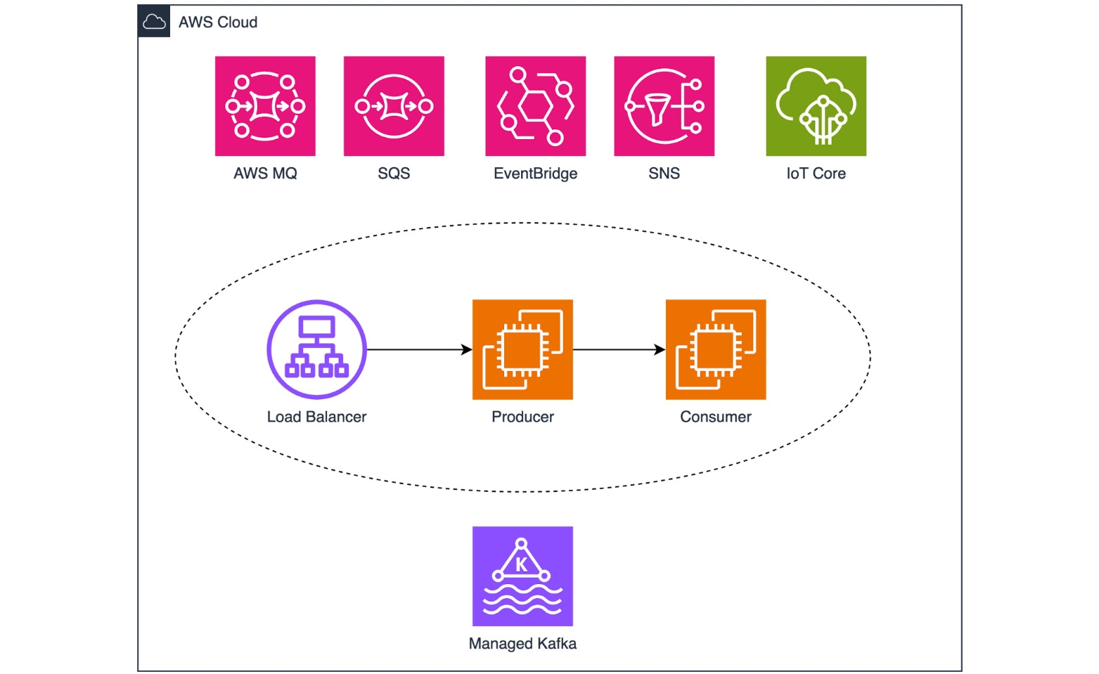 Figure 3.1: Consumer and producer