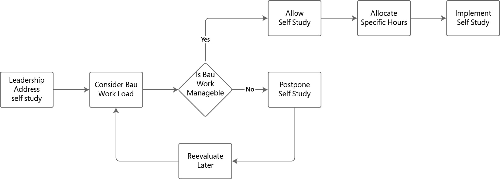 Figure 3.2: Traditional self-study decision tree