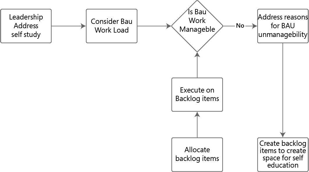 Figure 3.3: Evaluating the reasons why “REDRAW PLEASE”
