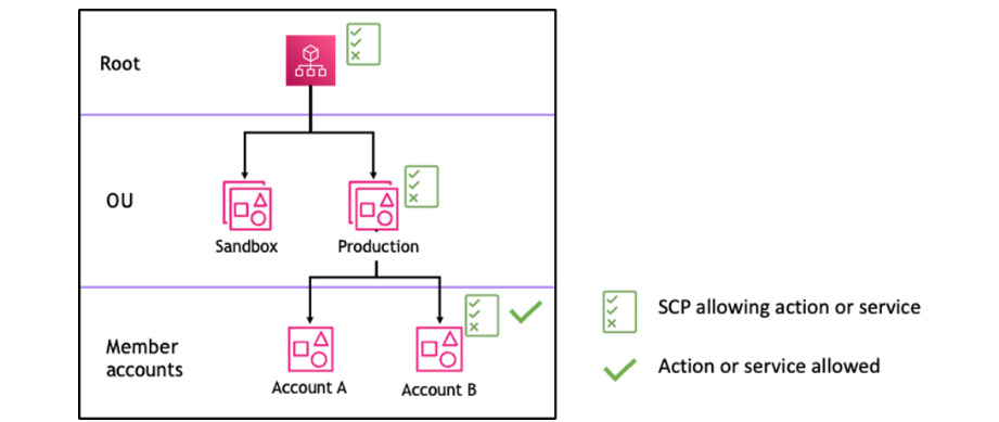 Figure 3.6: AWS organization OU with member accounts (Redraw Please)