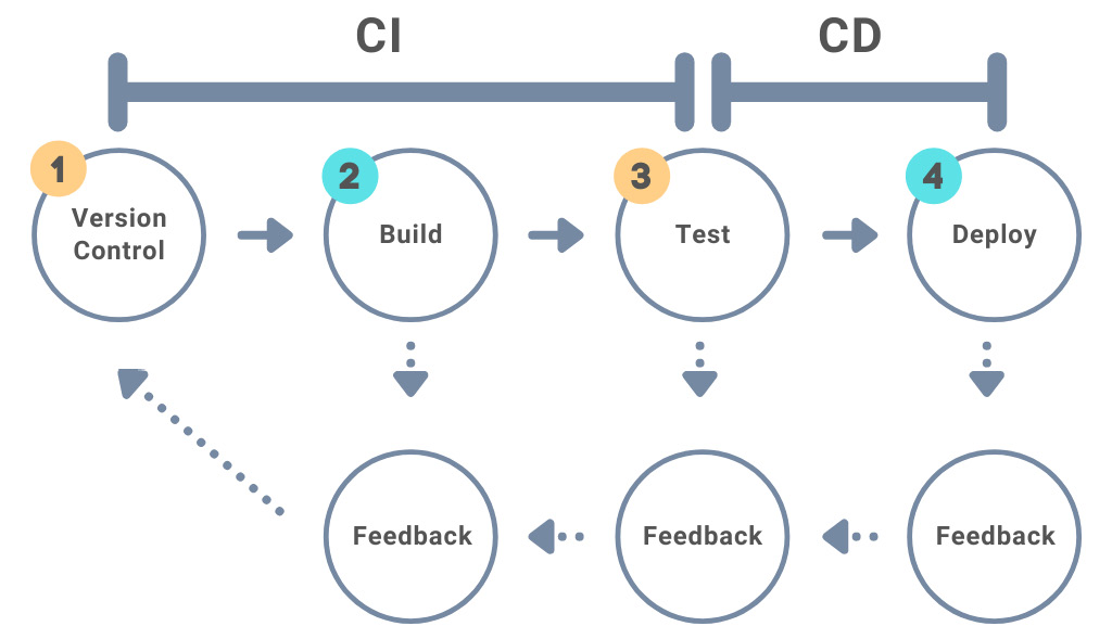 Figure 3.7: CI/CD pipeline with feedback loop (Redraw please)