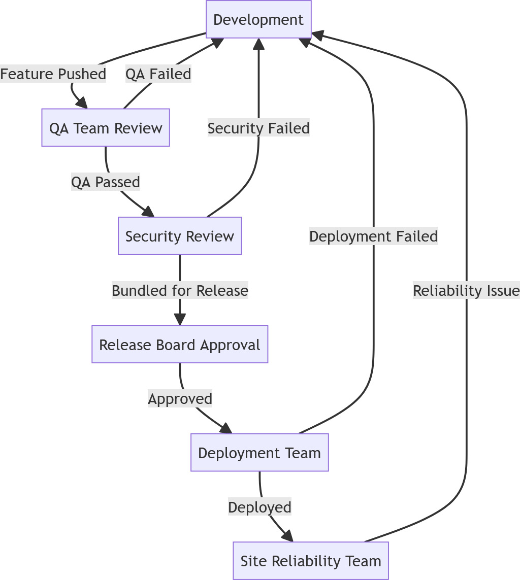 Figure 5.1 – A typical siloed release process – many touchpoints with little end-to-end ownership