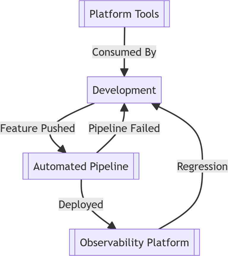 Figure 5.2 – Target state for ownership of deployable artifacts