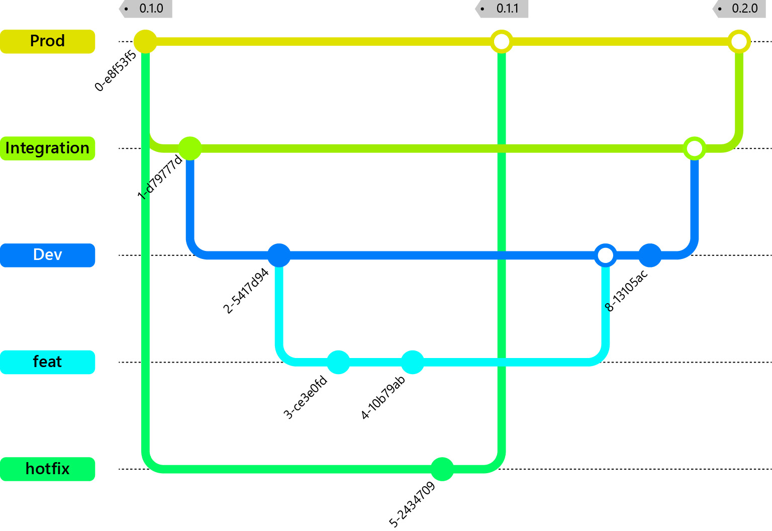 Figure 5.3 – Typical Gitflow branching model