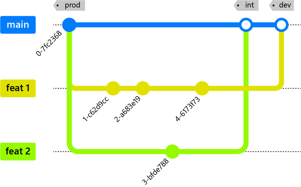 Figure 5.4 – Trunk-based development branching model