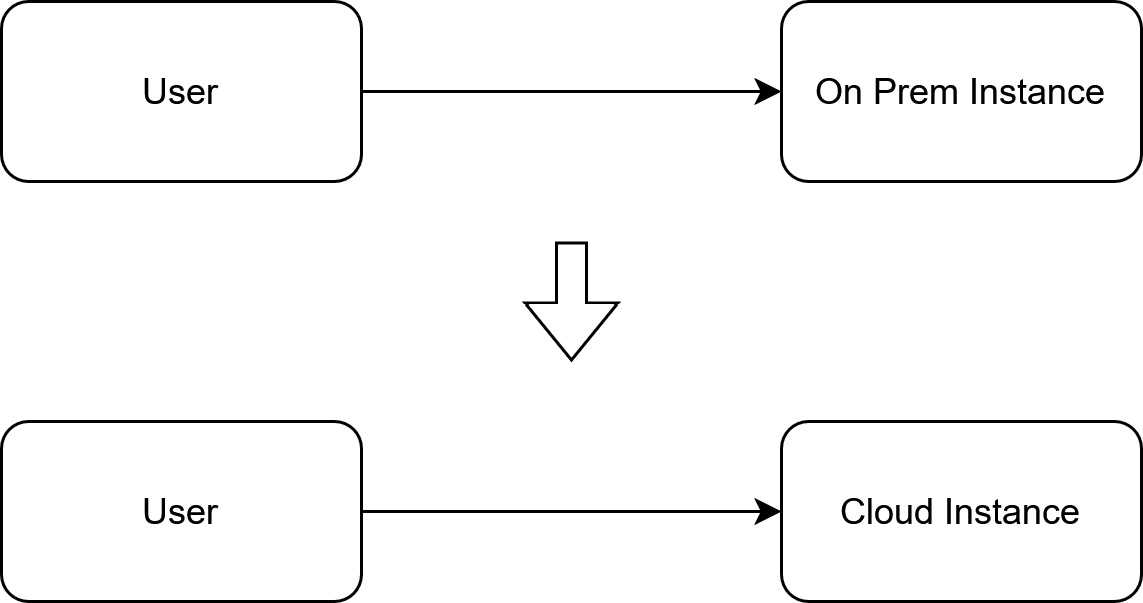 Figure 7.1 – Initial migration of an application from on-premises to the cloud