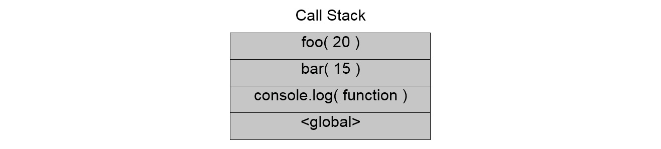 Figure 2.3: Call stack 
