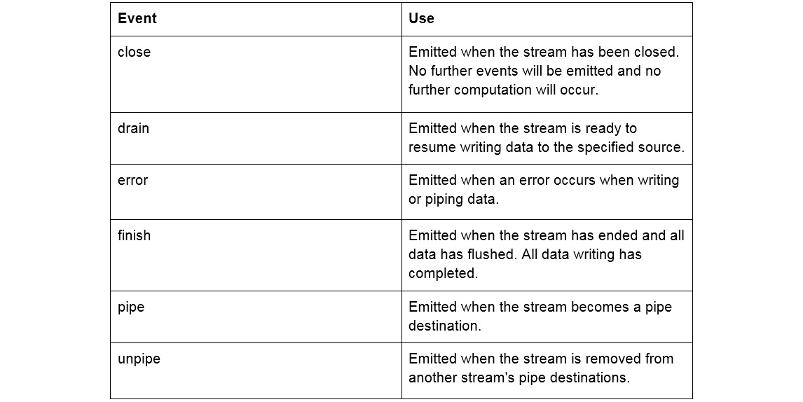Figure 6.4: Writeable Stream Events 