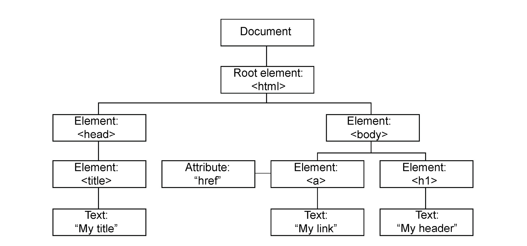 Figure 3.1: DOM tree structure 