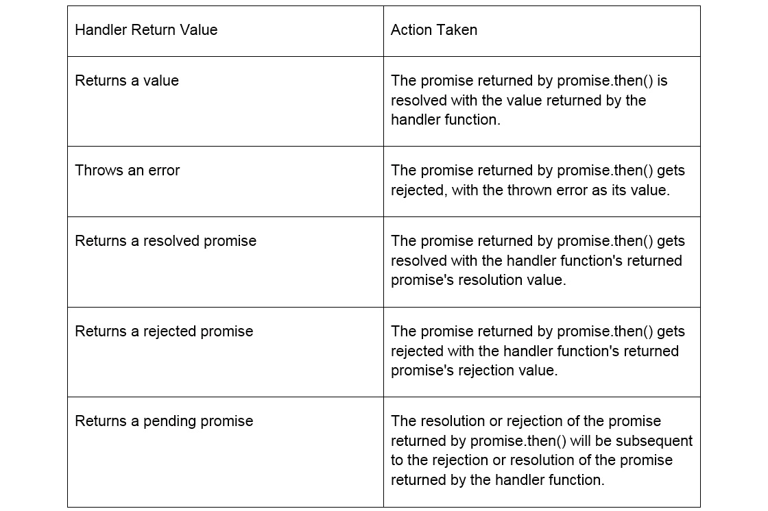 Figure 2.9: Returning a promise