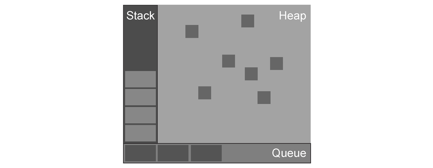 Figure 2.2: Event loop data structure visual model 
