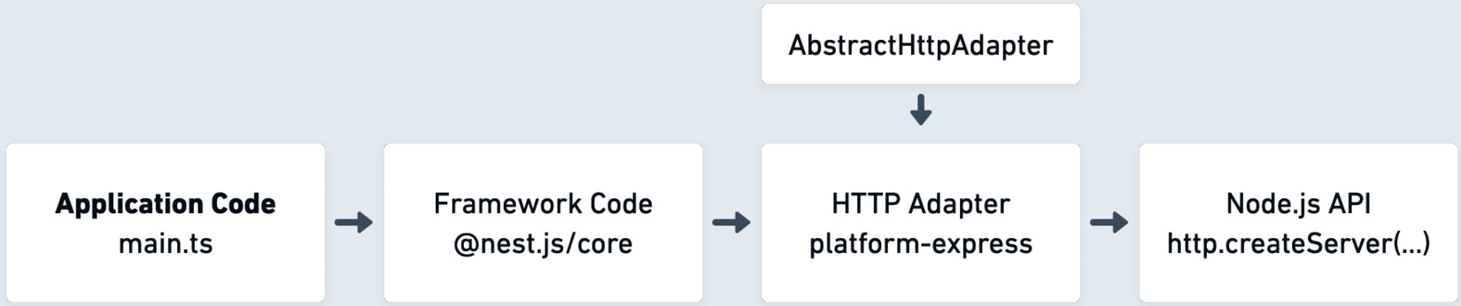 Figure 2.3: Nest.js framework abstractions