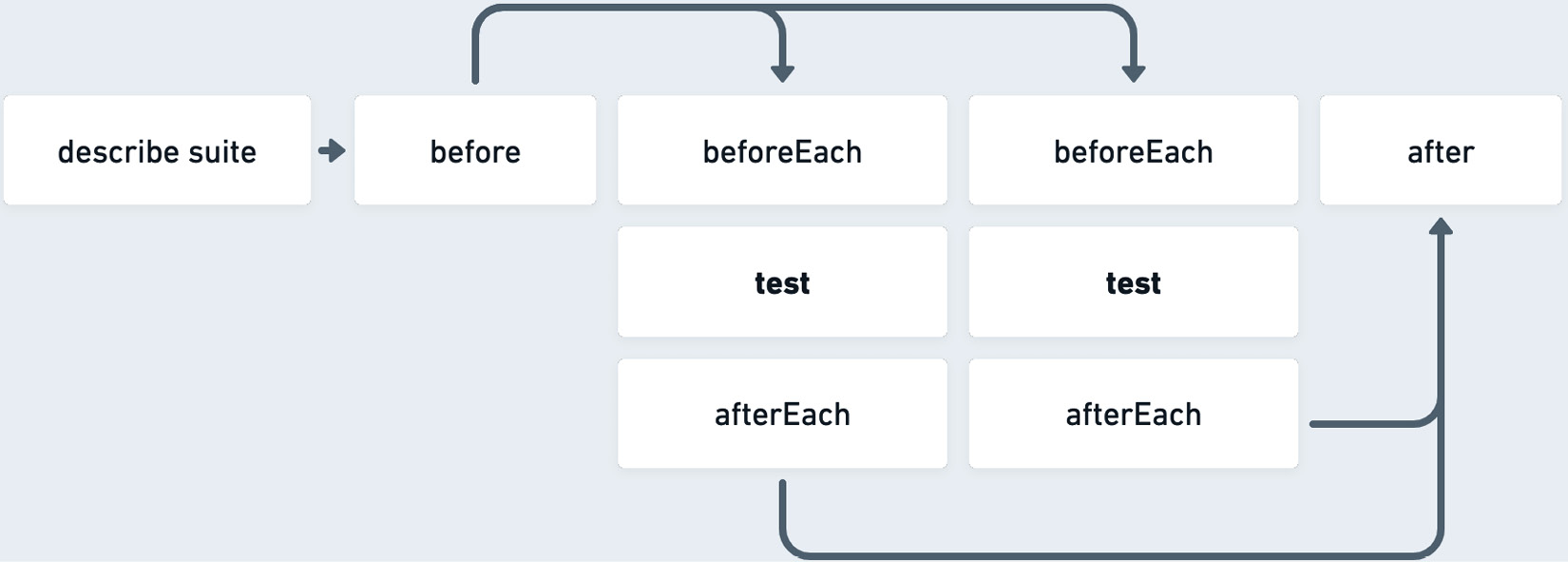Figure 6.3: Test life cycle