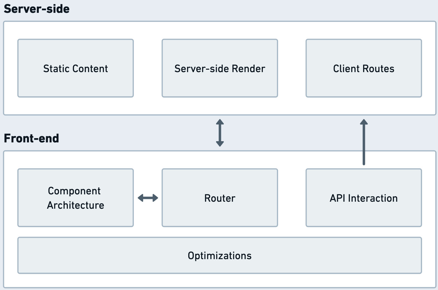 Figure 8.1: The features summarized