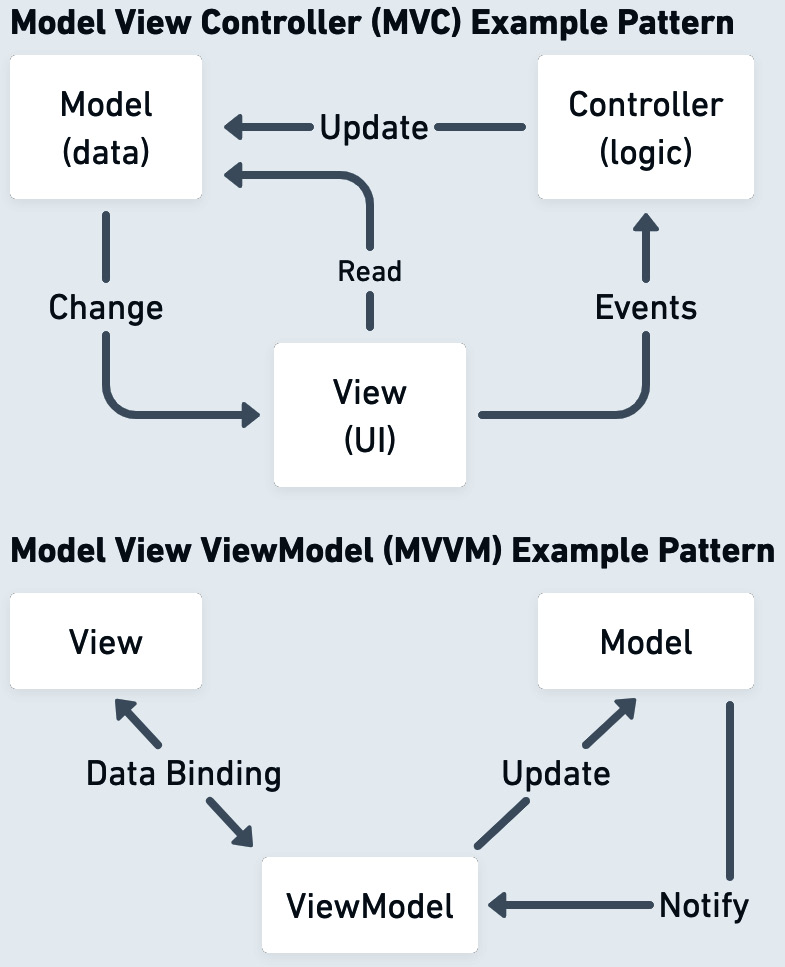 Figure 1.3: MVC versus MVVM patterns