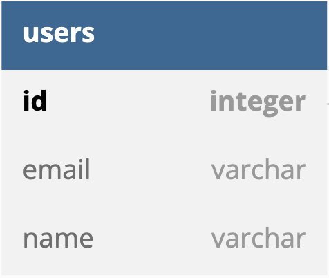   This table shows the columns you can expect in the user table.