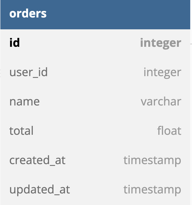   This table has the columns for the orders information.