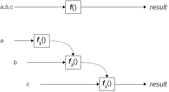 Figure 7.1 – The difference between a common function and a curried equivalent