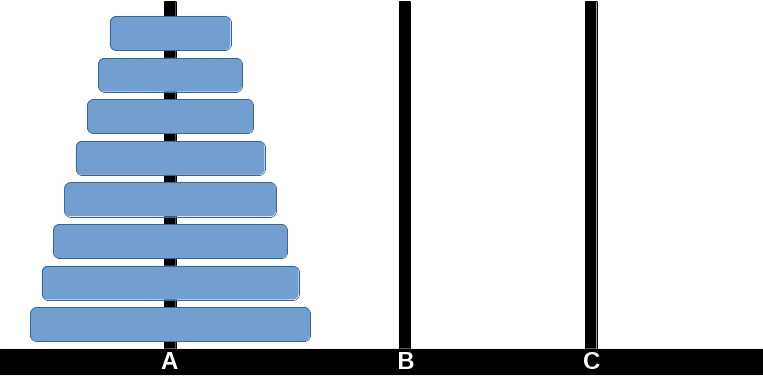 Figure 9.2 – The classic Tower of Hanoi puzzle has a simple recursive solution