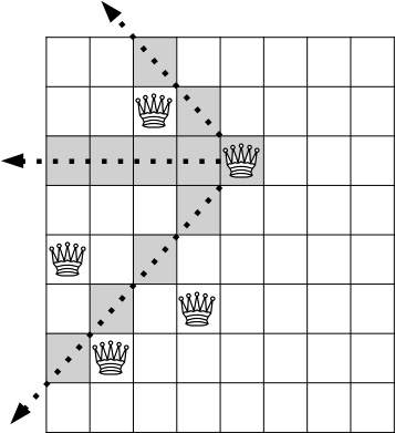 Figure 9.4 – Before placing a queen in a column, we must check the previously placed queens’ positions