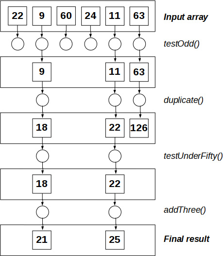 Figure 8.3 – Chaining map/filter/reduce operations causes intermediate arrays to be created and later discarded
