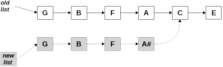 Figure 10.4 – Our list, with a changed element