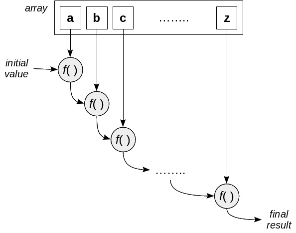 Figure 5.1 – The workings of the reduce() operation