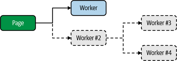 Dedicated Workers have exactly one parent