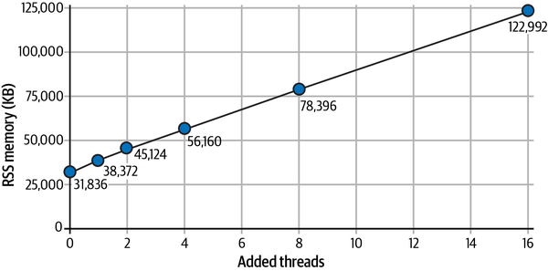 Comparison of thread count with memory usage