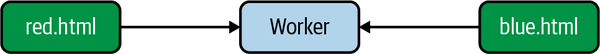 Shared workers can be owned by more than one page.