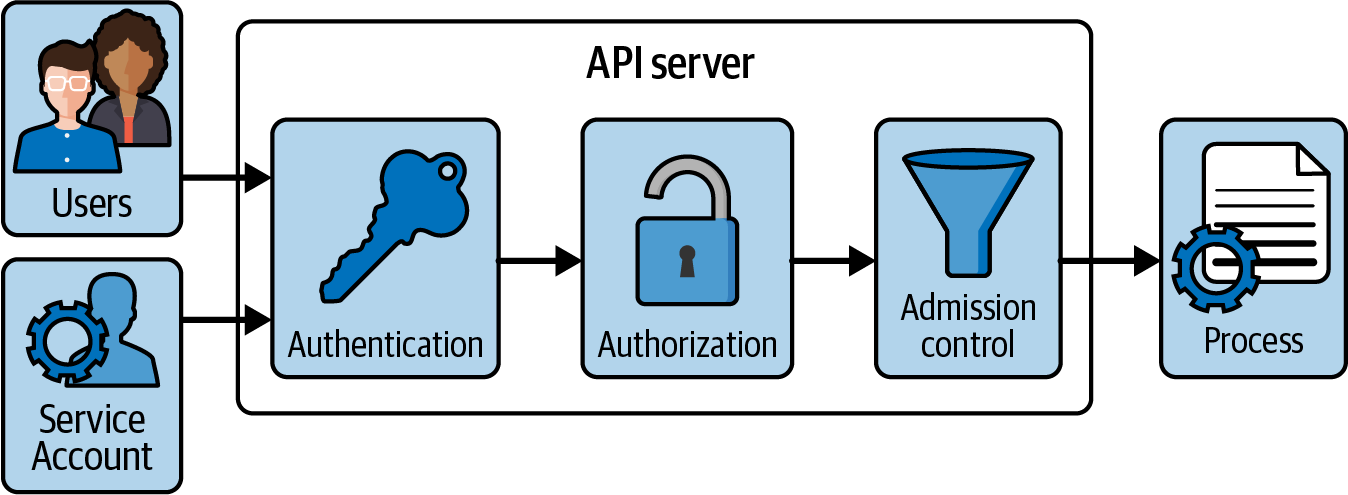 api server request processing