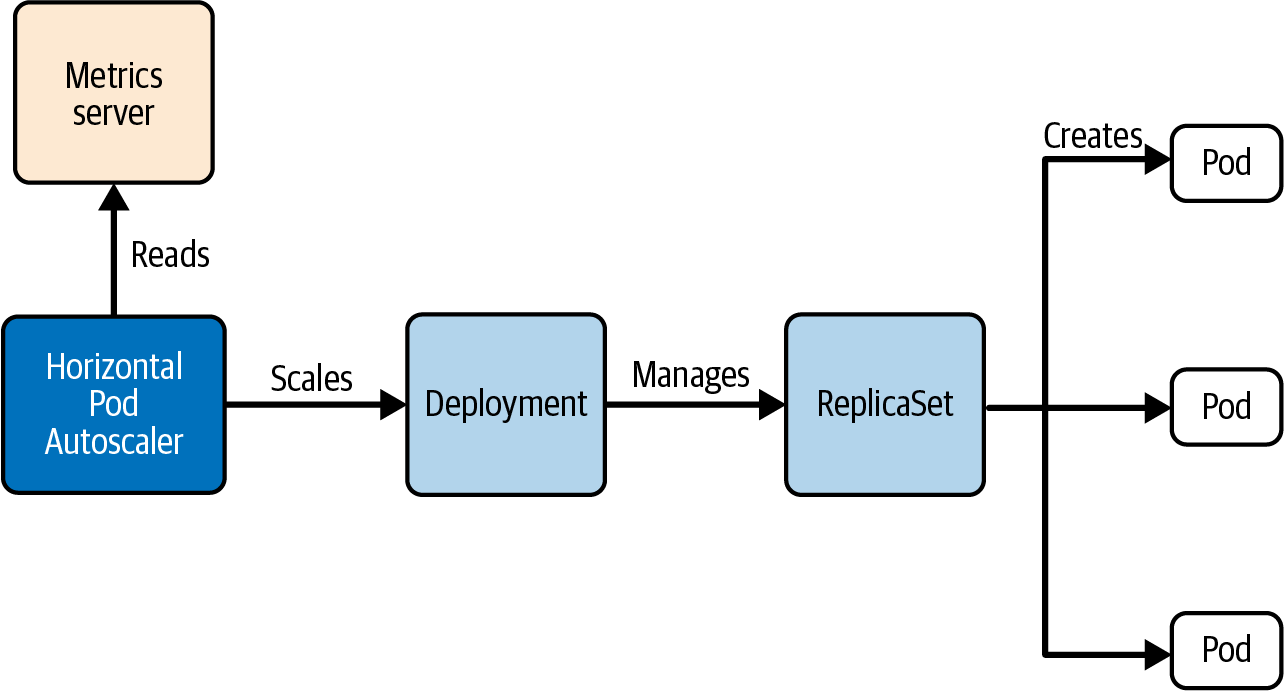 autoscaling deployment
