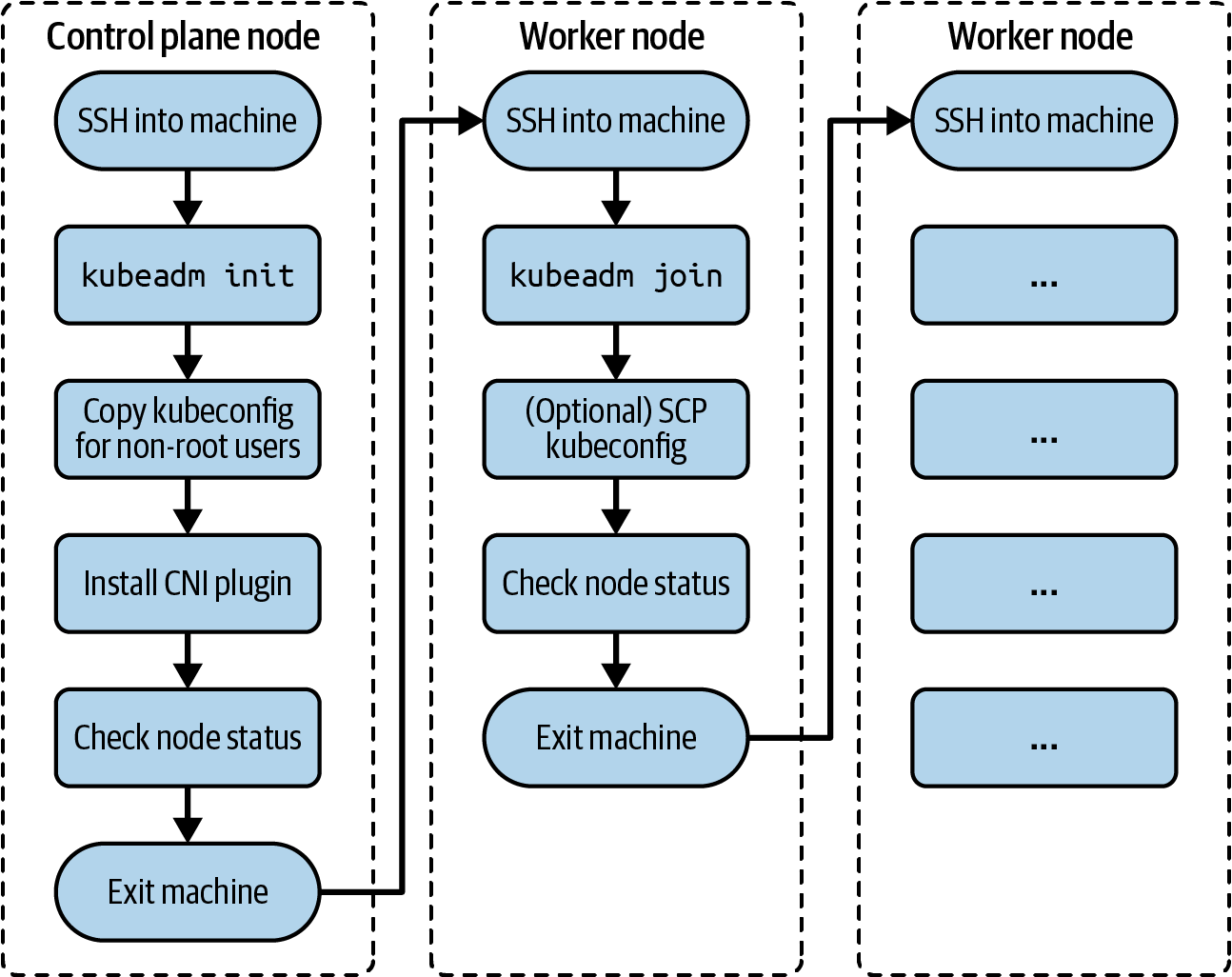 cluster installation process