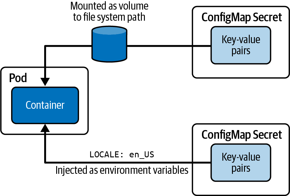 consuming configuration data