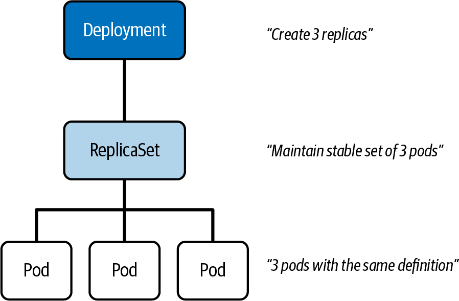 deployment replicaset