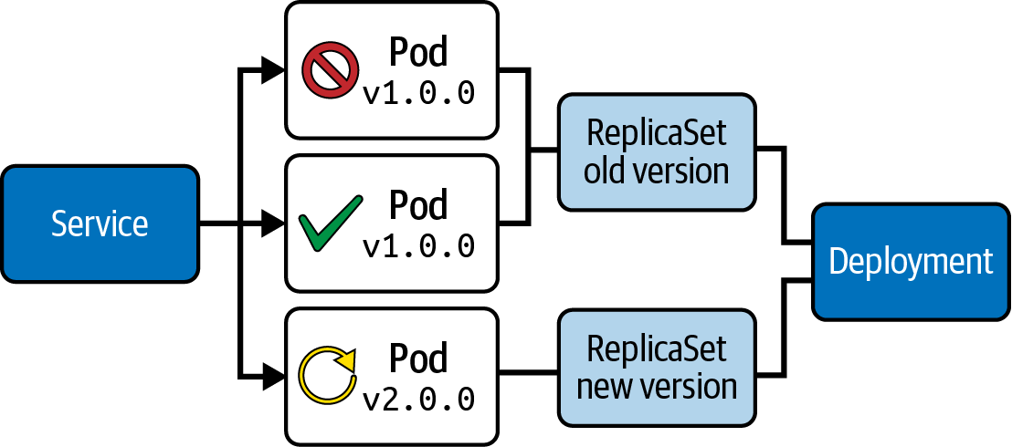 deployment strategy rolling update