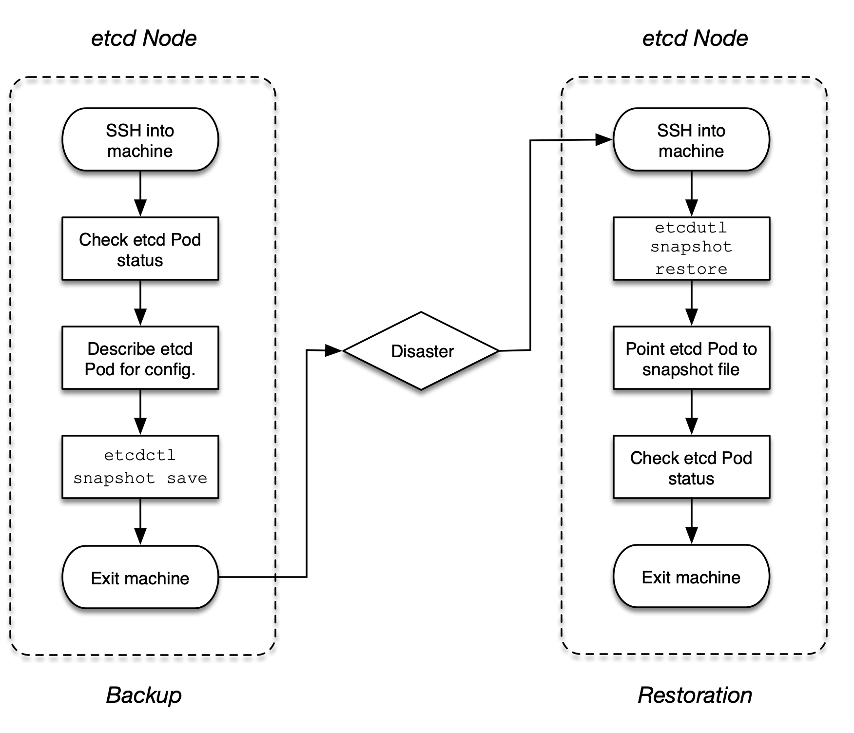 etcd backup restore process