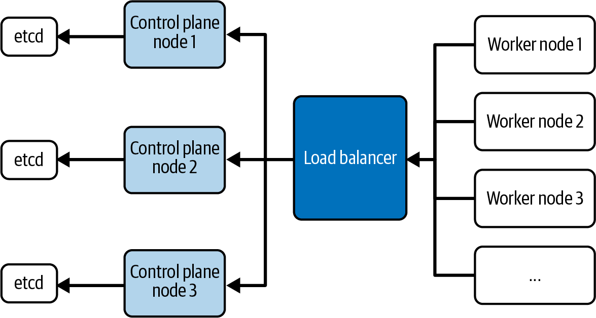 external etcd node topology