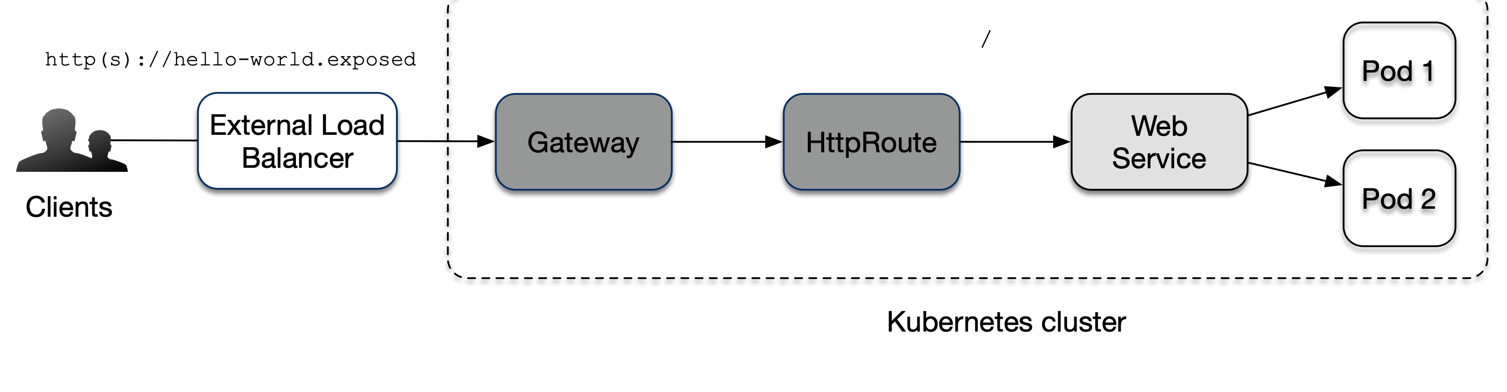 gateway api http traffic routing
