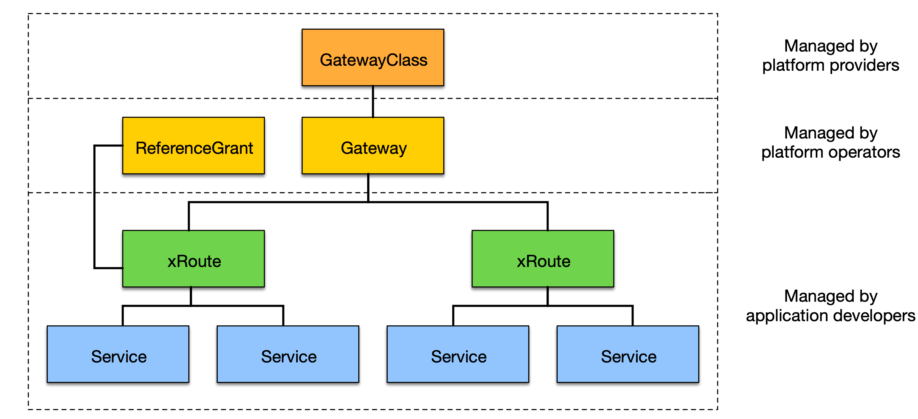 gateway api personas