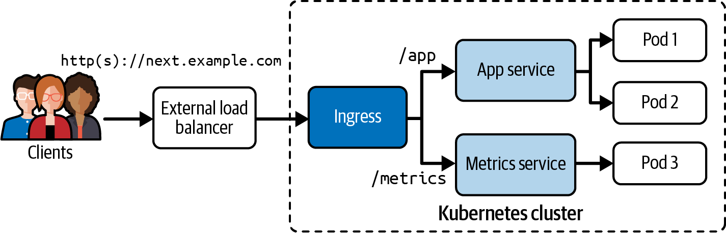 ingress traffic routing