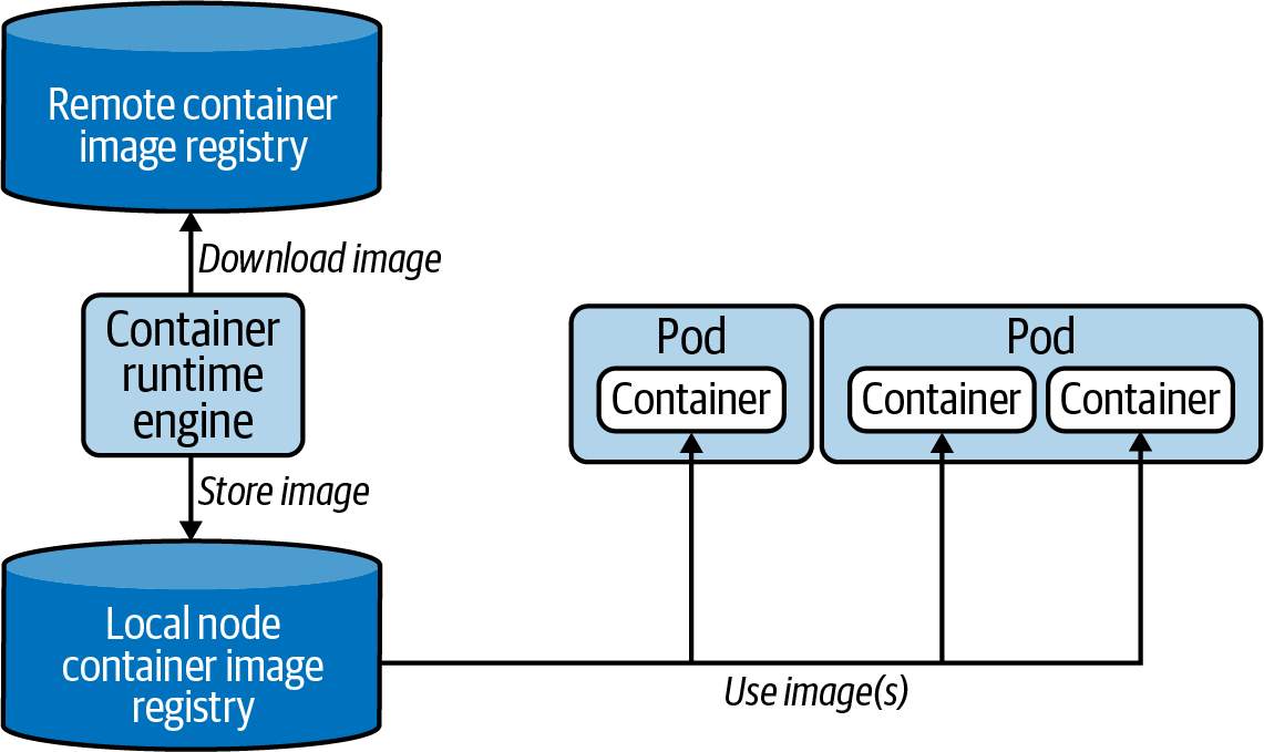 kubelet container images